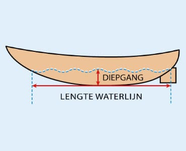 Diepgang & lengte waterlijn